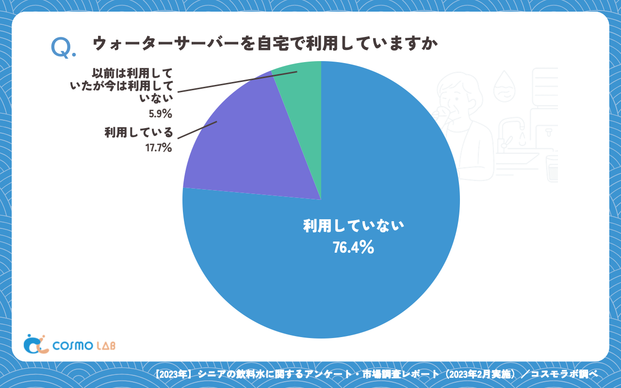 ウォーターサーバーを自宅で利用していますか（有効回答者数：424名）