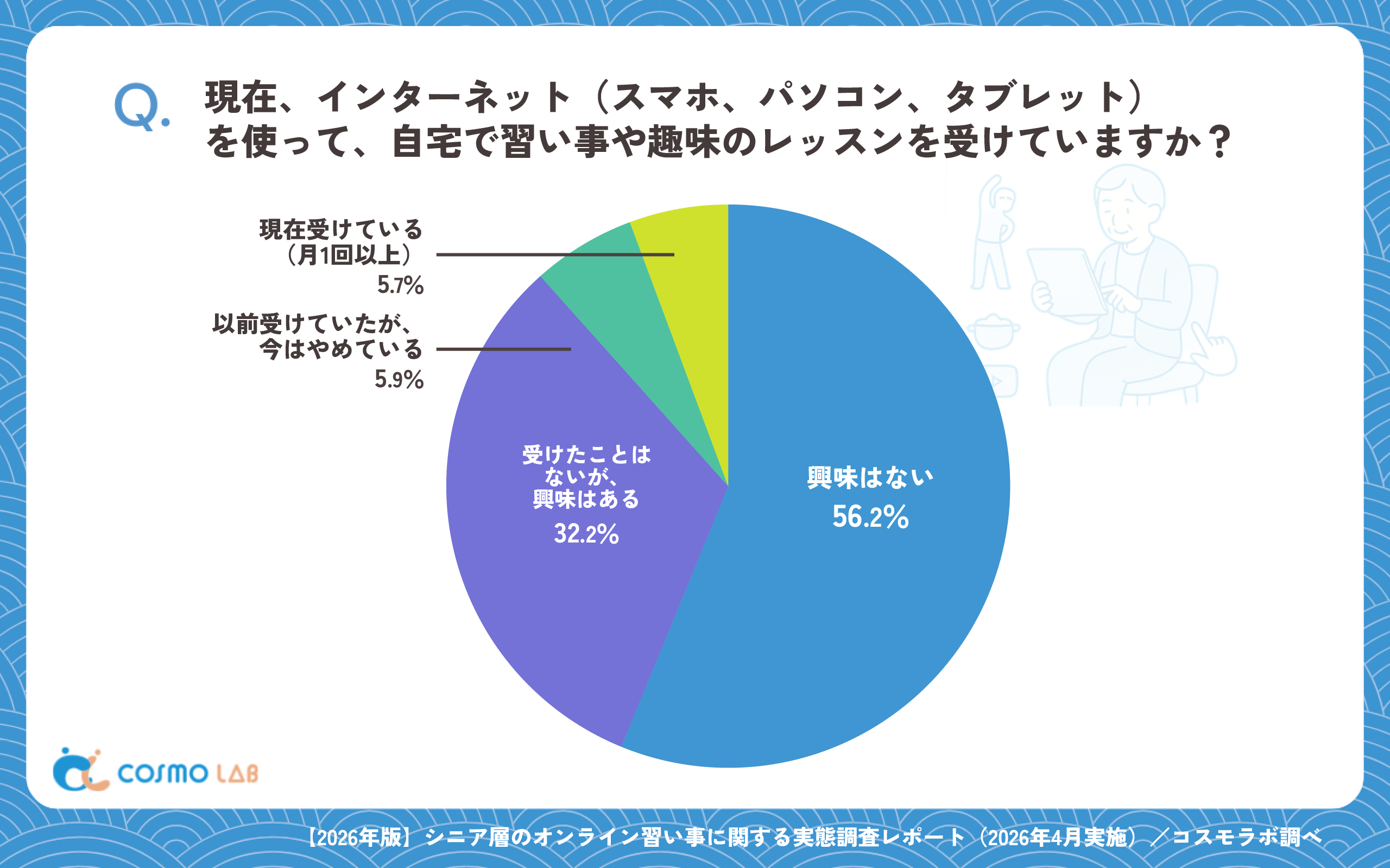 現在、インターネット(スマホ、パソコン、タブレット)を使って、自宅で習い事や趣味のレッスンを受けていますか?(有効回答者数:1146名)