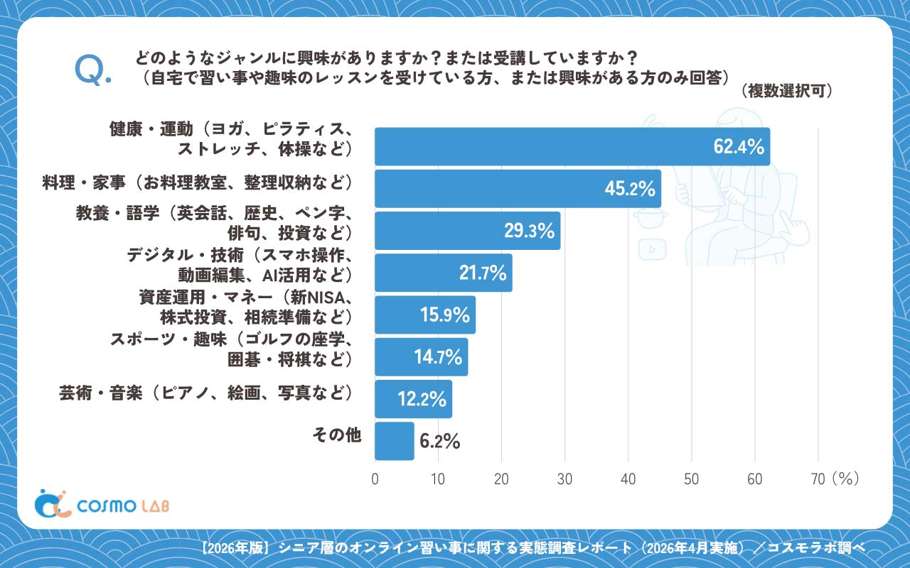 【Q1で1・3を選んだ方へ】どのようなジャンルに興味がありますか？または受講していますか？（複数回答可）（有効回答者数：434名）