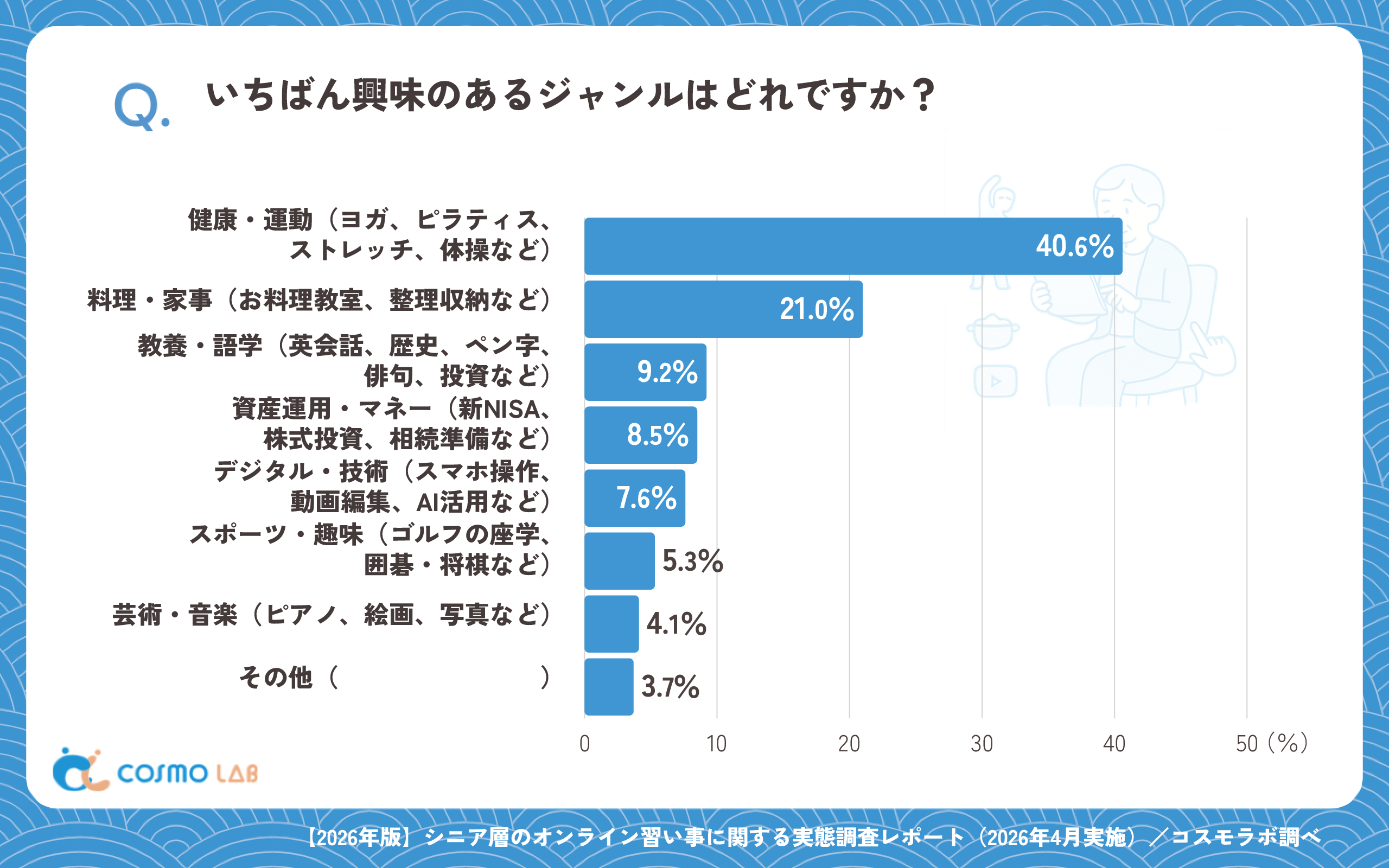 いちばん興味のあるジャンルはどれですか?(有効回答者数:434名)