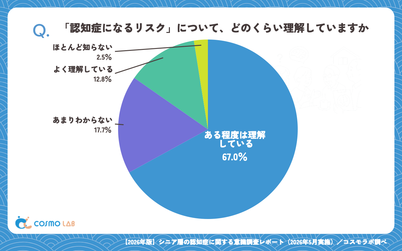 認知症リスクの理解度(有効回答者数:1837名)