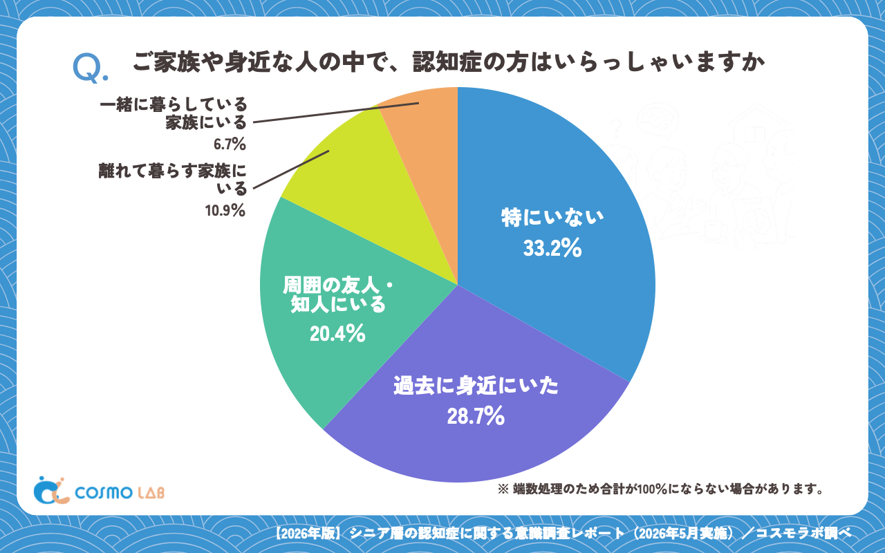 身近な認知症の方の有無(有効回答者数:1837名)