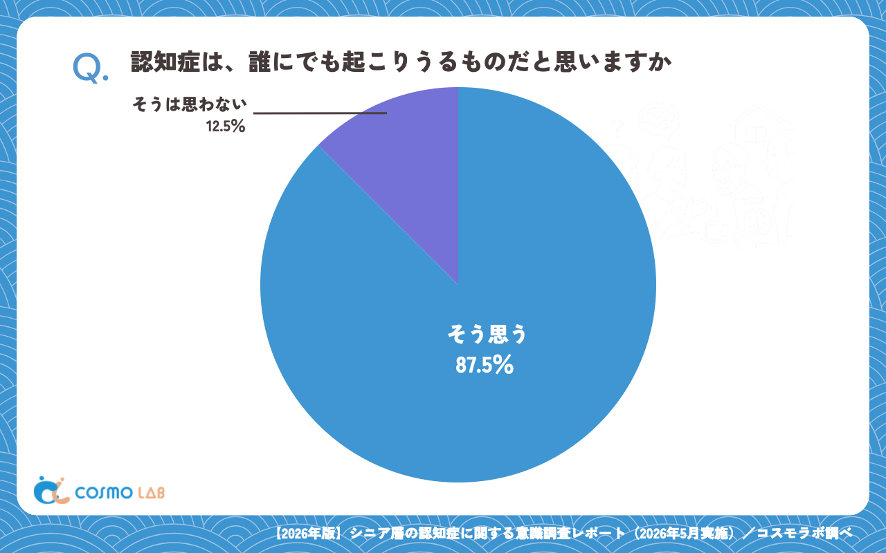 認知症は誰にでも起こりうるという認識(有効回答者数:1837名)