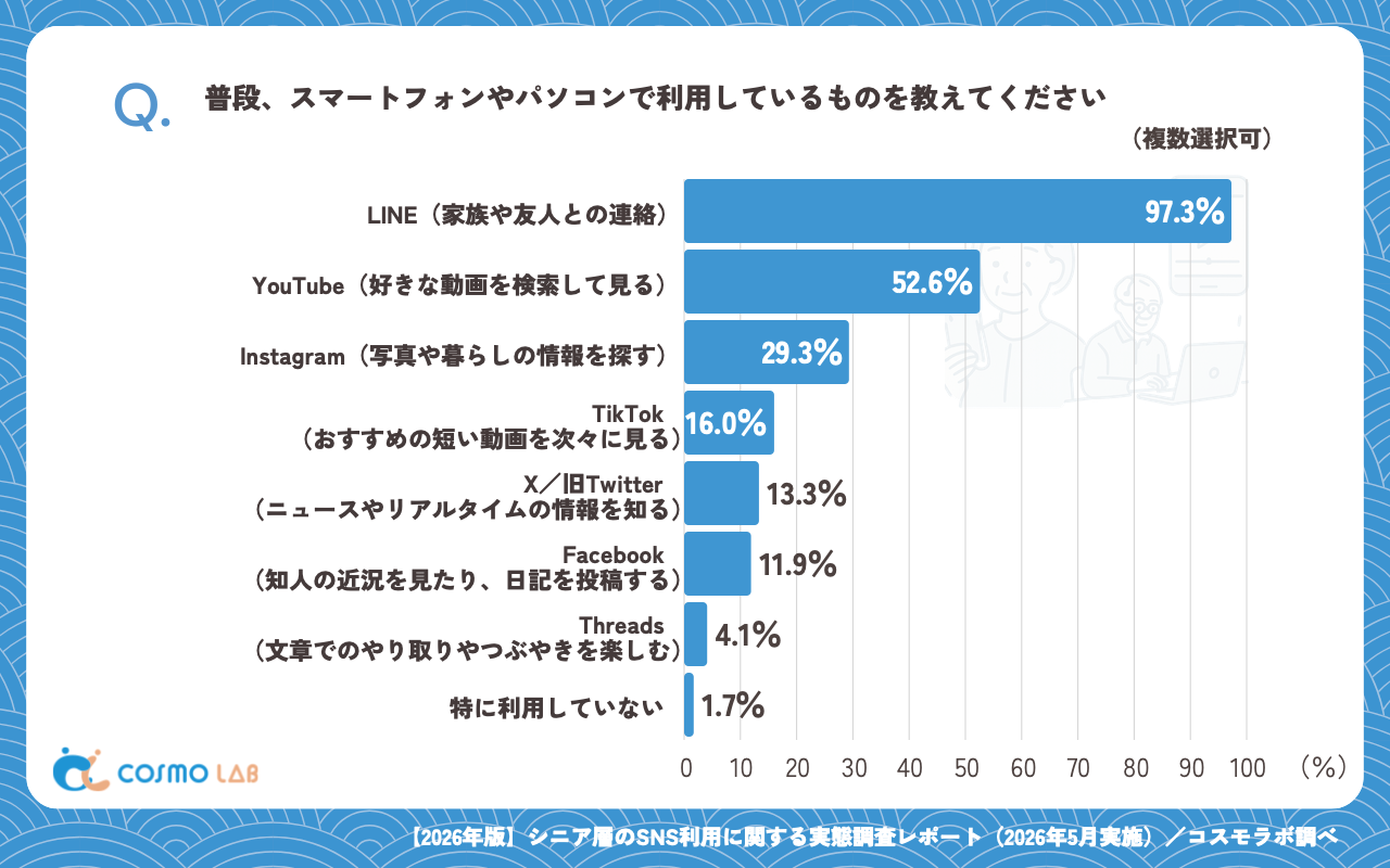 普段利用しているスマホ・パソコンのサービス(複数回答可)(有効回答者数:1163名)