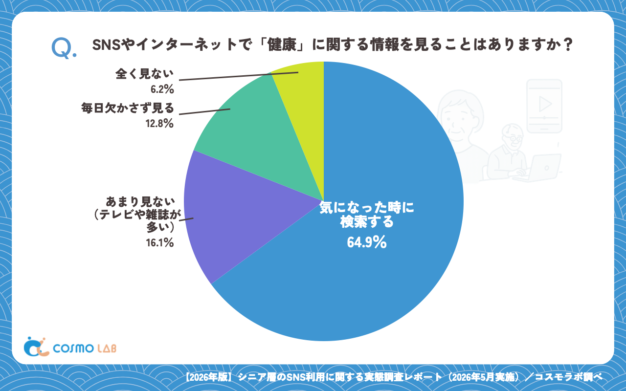 SNS・インターネットでの健康情報の見方(有効回答者数:1163名)