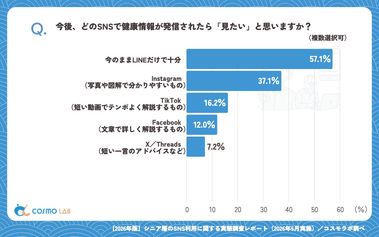 今後健康情報を見たいSNS(複数回答可)(有効回答者数:1163名)