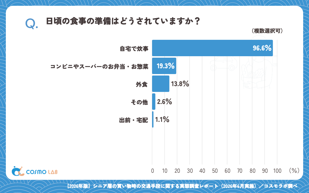 日頃の食事の準備(複数回答可)(有効回答者数:1752名)