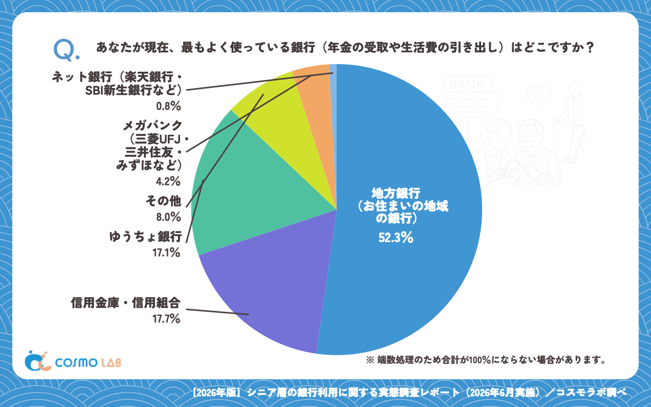 最もよく使っている銀行(有効回答者数:1420名)