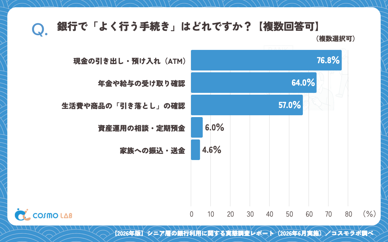 銀行でよく行う手続き(複数回答可)(有効回答者数:1420名)