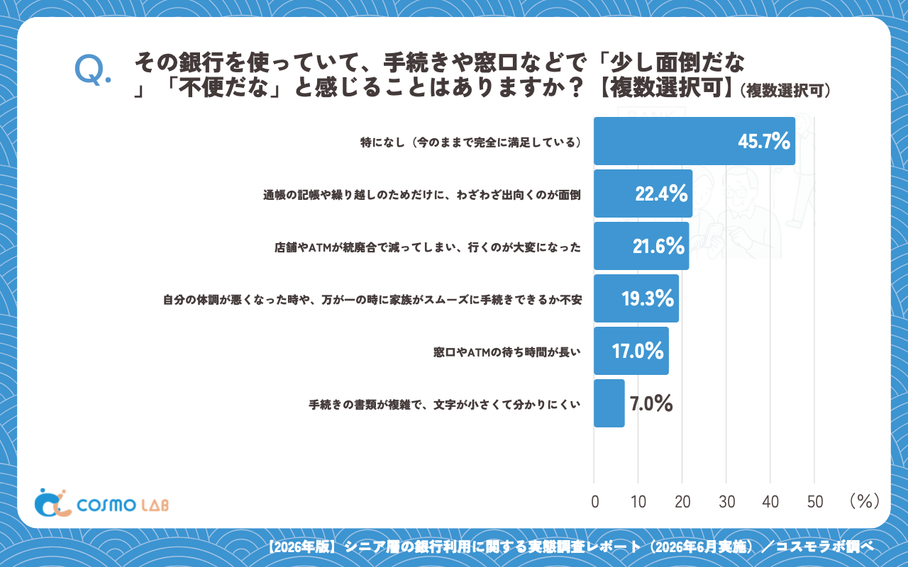 手続きや窓口で不便に感じること(複数回答可)(有効回答者数:1420名)