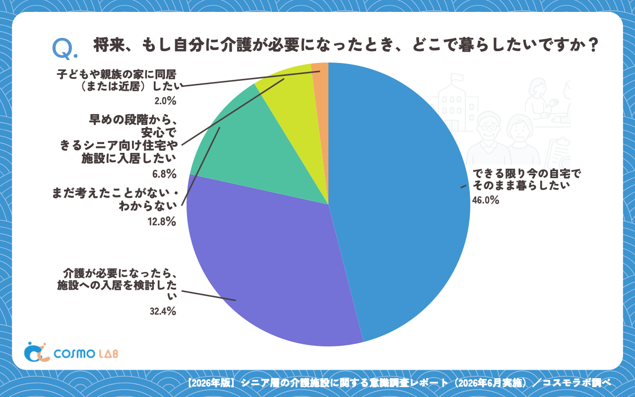 将来介護が必要になったときに暮らしたい場所(有効回答者数:1702名)