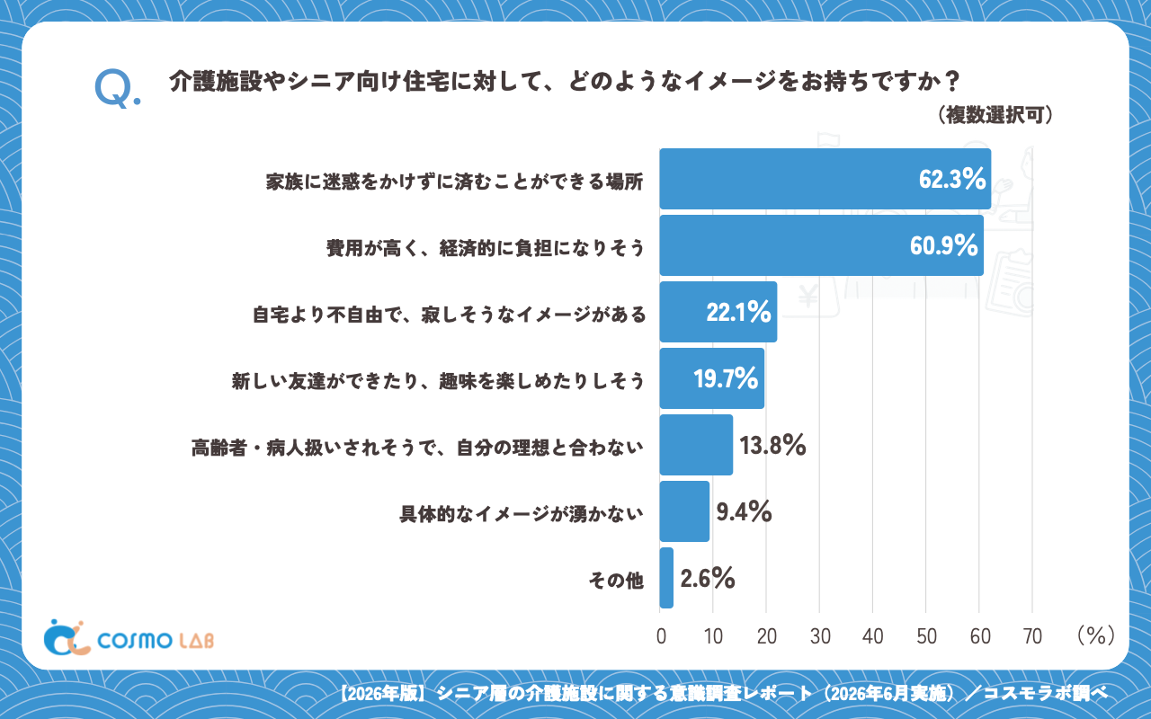 介護施設・シニア向け住宅へのイメージ(複数回答可)(有効回答者数:1702名)